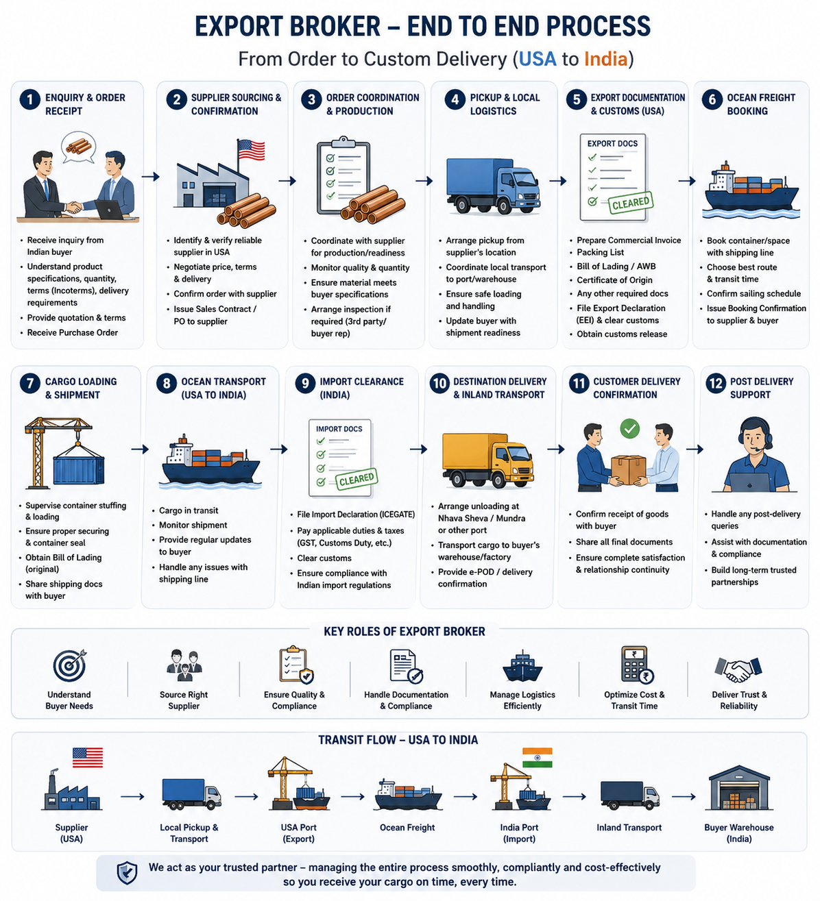 Export Broker End-to-End Process Flow from Order to Custom Delivery